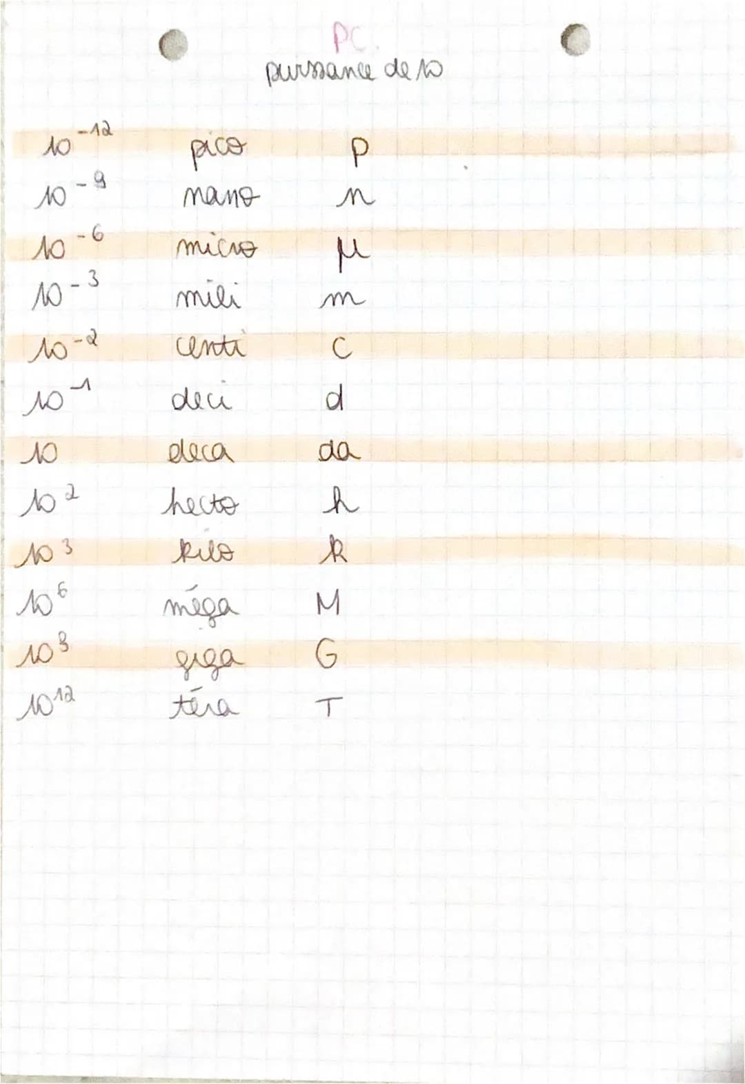 puissance
purssance de ro
$10^{-12}$ pico p
$10^{-9}$ mano n
$10^{-6}$ micro $\mu$
$10^{-3}$ mili m
$10^{-2}$ centi C
$10^{-1}$ decu d
$10$