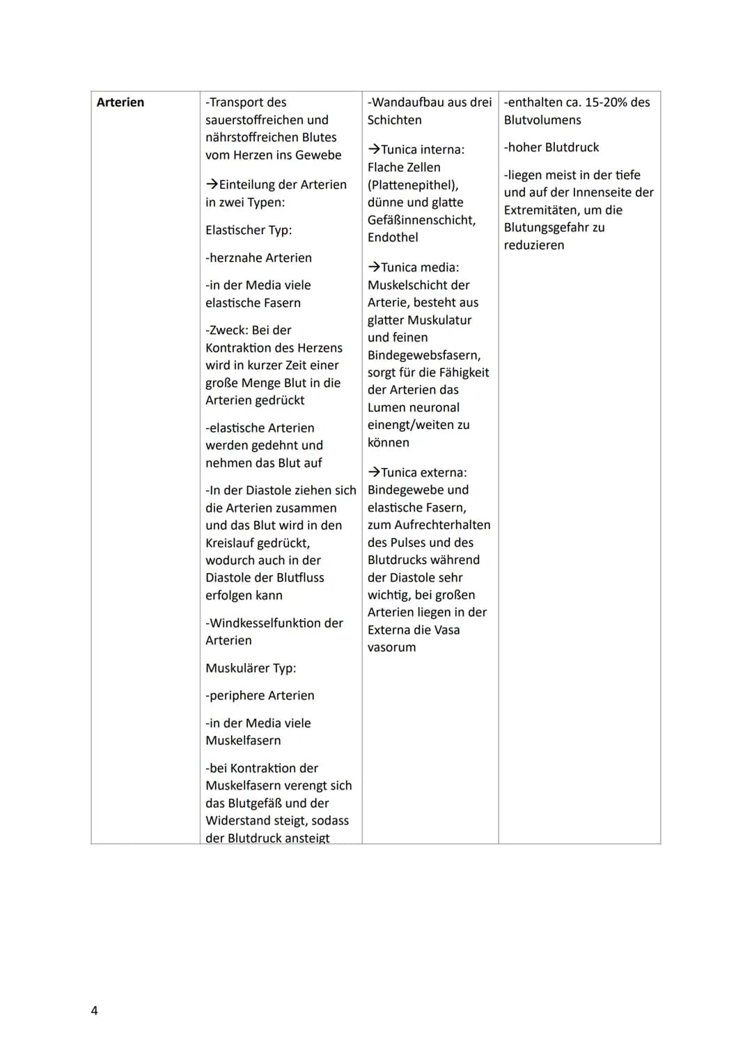 # Lernzettel
HERZ-KREISLAUFSYSTEM
Anatomie des Herzes:
Aorta
Pulmonal-
klappe
V. cava
superior
re. Vorhof-
Tricusbidal
Klappe
V. cav