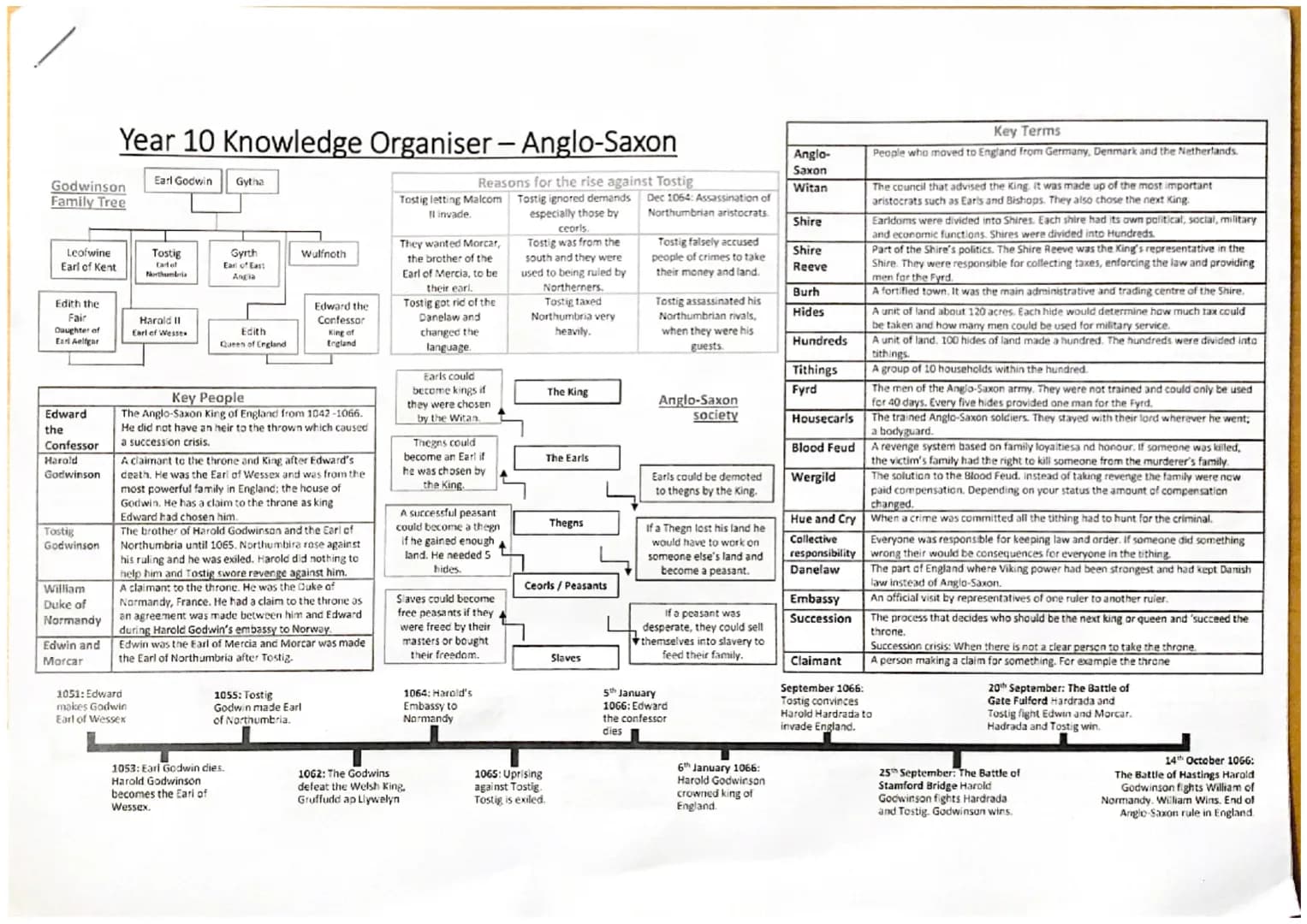 Year 10 Knowledge Organiser - Anglo-Saxon
Godwinson
Family Tree
Earl Godwin
Gytha
Reasons for the rise against Tostig
Anglo-
Saxon
Key
