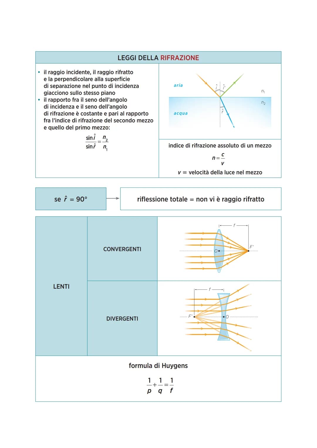 OTTICA GEOMETRICA
si trascurano
INTERFERENZA
e DIFFRAZIONE
si trascurano
RIFLESSIONE
e RIFRAZIONE
propagazione
rettilinea della luce
RAGGI