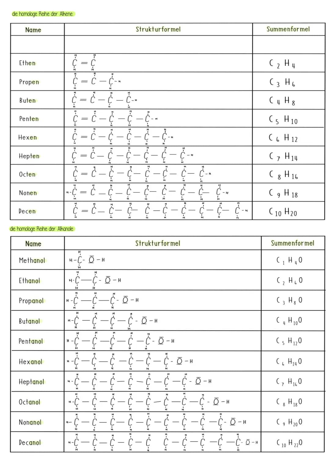 # Zusammenfassung Chemie Klausur
I die verzweigten und unverzweigten Alkane, Alkene, Halogenalkane und Alkanole
Alkane und Alkene:
Alkane