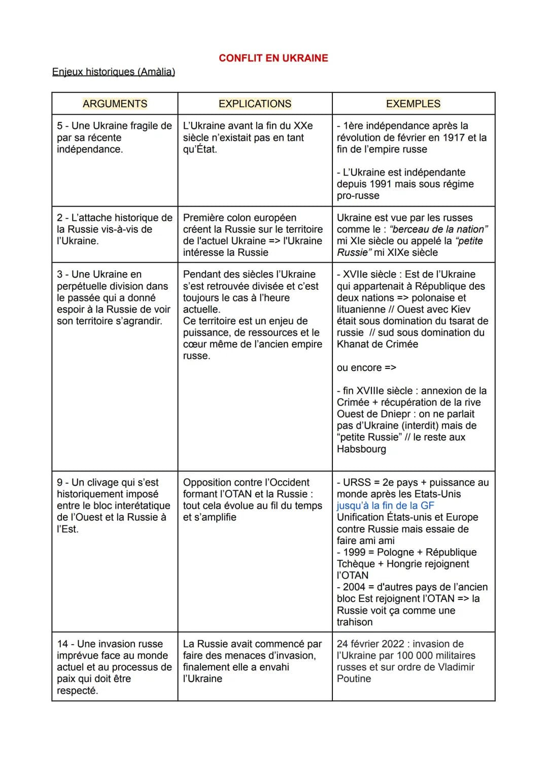 # CONFLIT EN UKRAINE
Enjeux historiques (Amàlia)
| ARGUMENTS | EXPLICATIONS | EXEMPLES |
| ----------- | ----------- | ----------- |
| 5 -