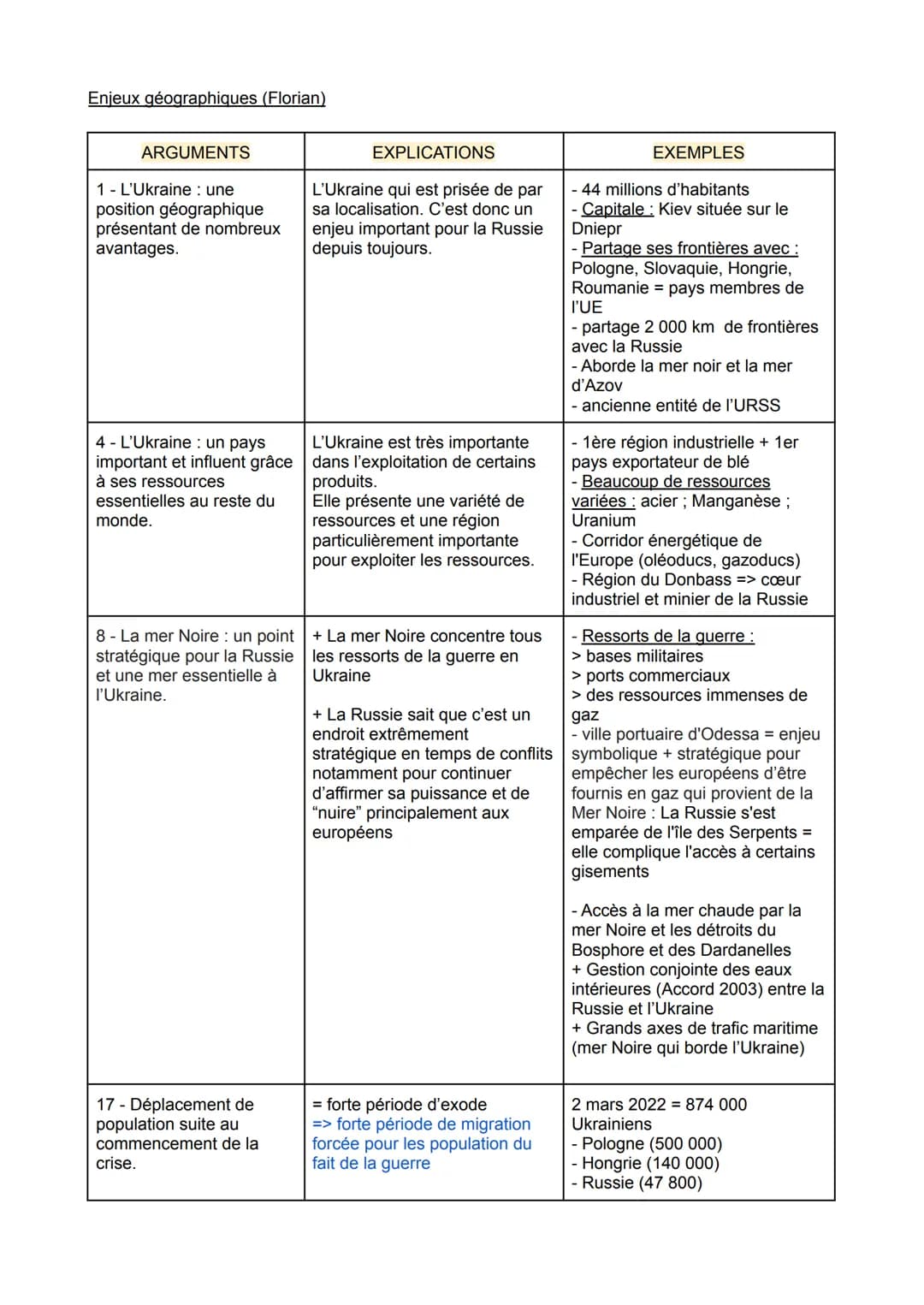 # CONFLIT EN UKRAINE
Enjeux historiques (Amàlia)
| ARGUMENTS | EXPLICATIONS | EXEMPLES |
| ----------- | ----------- | ----------- |
| 5 -
