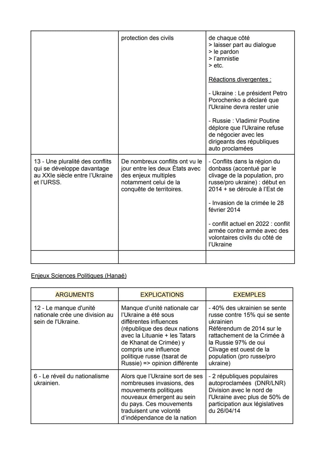 # CONFLIT EN UKRAINE
Enjeux historiques (Amàlia)
| ARGUMENTS | EXPLICATIONS | EXEMPLES |
| ----------- | ----------- | ----------- |
| 5 -