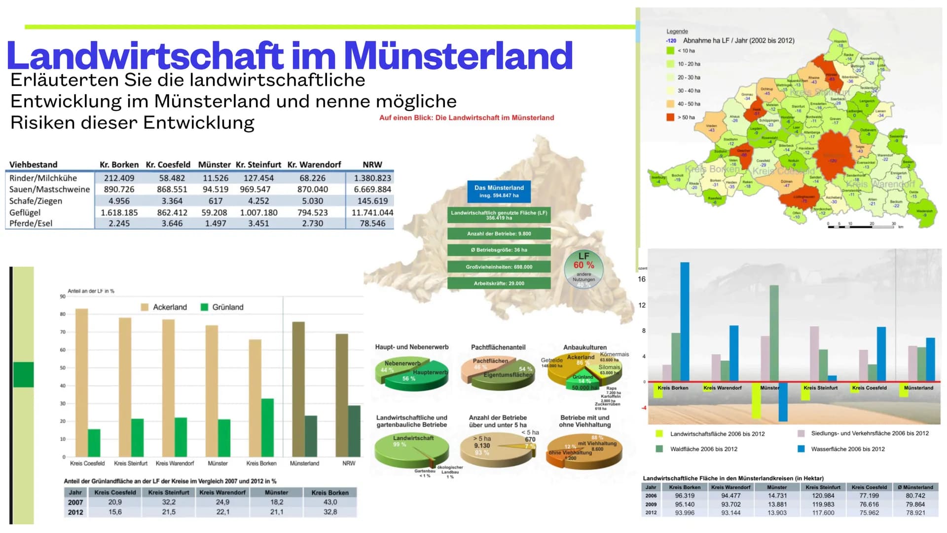 # Landwirtschaft
LARA, MORITZ UND KLARA
Intensivierung in den
gemäßigten Zonen und Subtropen # THEMEN
* Landwirtschaft: gemäßigte Zone