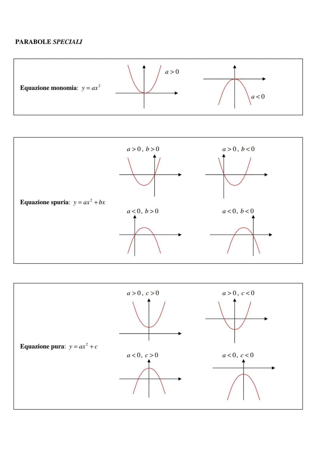 # LA PARABOLA
Equazione della parabola in forma ESPLICITA:
$y = ax^2 + bx + c$
PARAMETRI
VARIABILI
$a$ coefficiente di secondo grado
$