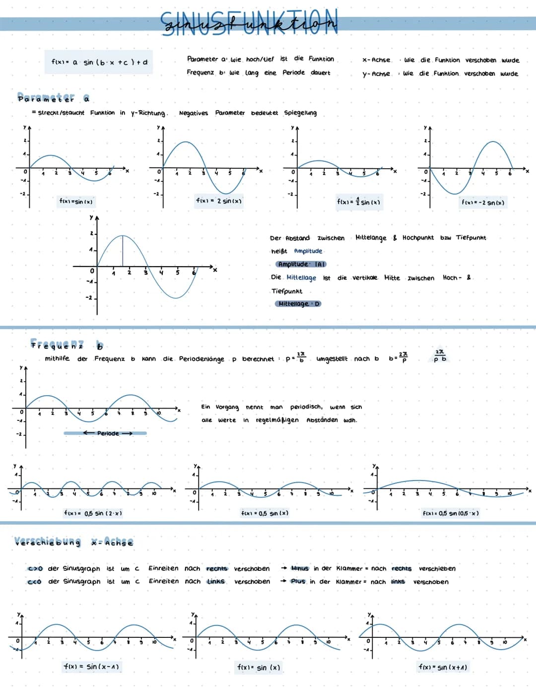 # SINUSFUNKTION
f(x) a sin (bx+c) + d
Parameter a wie hoch/tief ist die Funktion
Frequenz b wie lang eine Periode dauert
x-Achse wie die