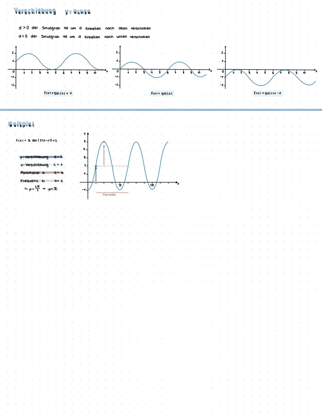 # SINUSFUNKTION
f(x) a sin (bx+c) + d
Parameter a wie hoch/tief ist die Funktion
Frequenz b wie lang eine Periode dauert
x-Achse wie die