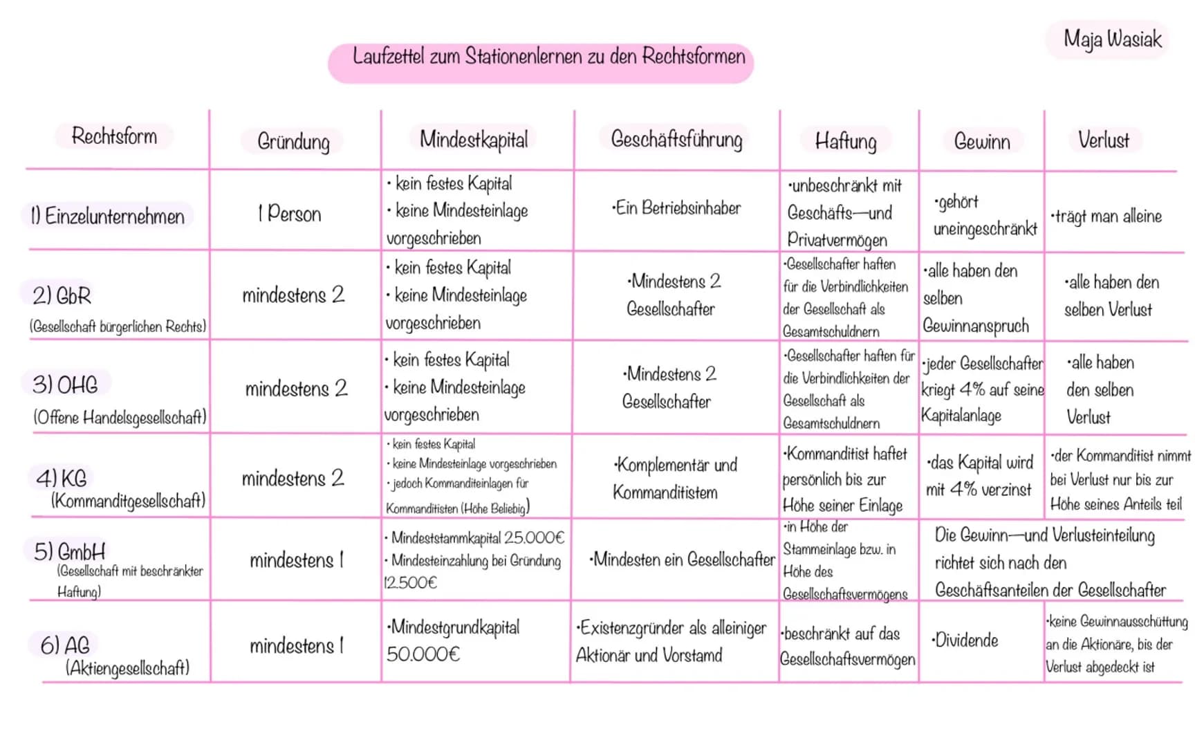 Laufzettel zum Stationenlernen zu den Rechtsformen
Maja Wasiak
| Rechtsform | Gründung | Mindestkapital | Geschäftsführung | Haftung | Gewi