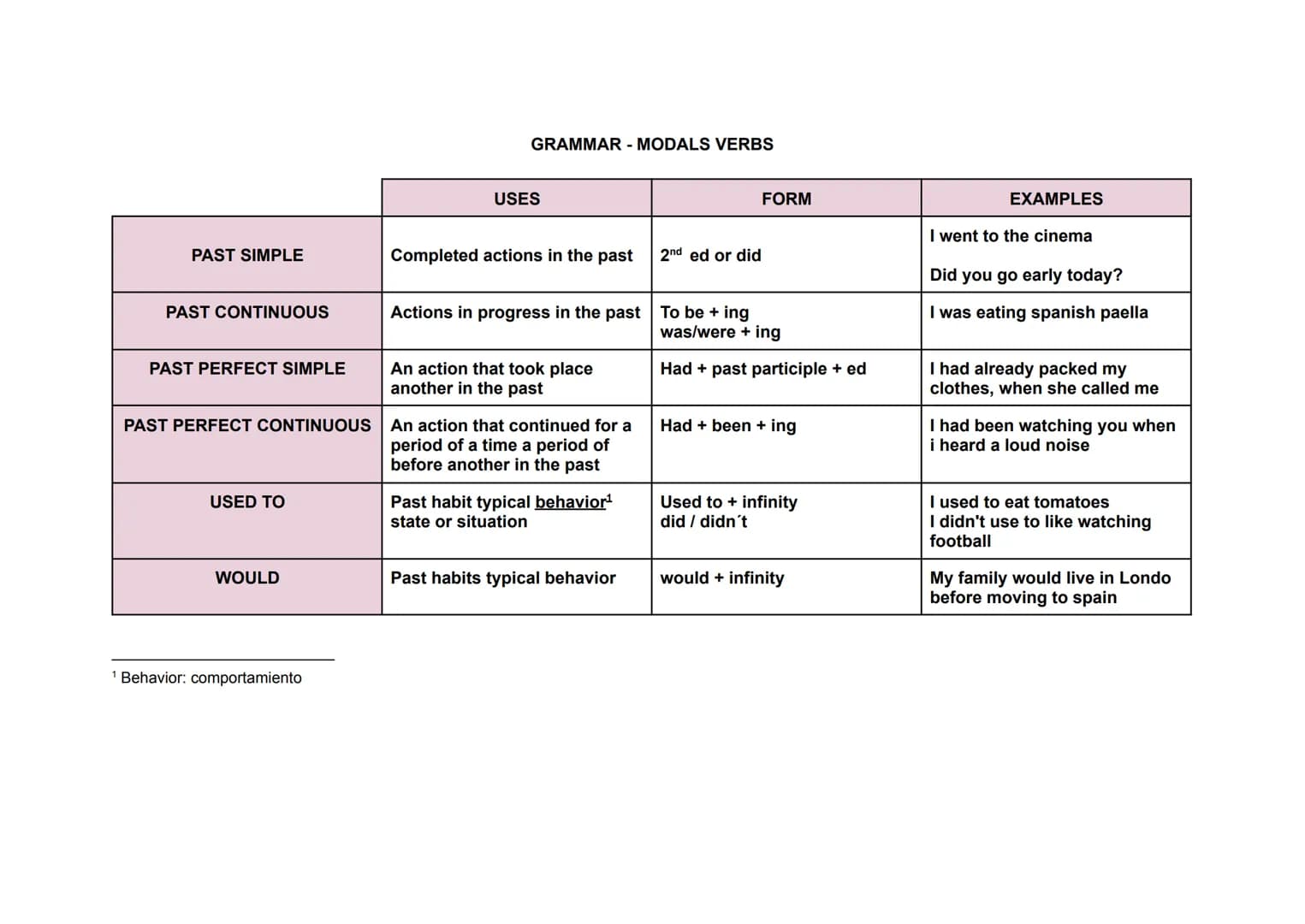 GRAMMAR - MODALS VERBS
| | USES |