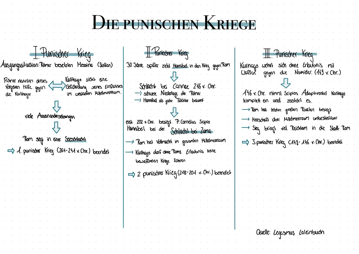 # DIE PUNISCHEN KRIEGE
I. Punischer Krieg
Ausgangssituction: Römer besetzten Messina (Sizilien)
Römer nannten dieses
Vorgehen Hilfe gegen