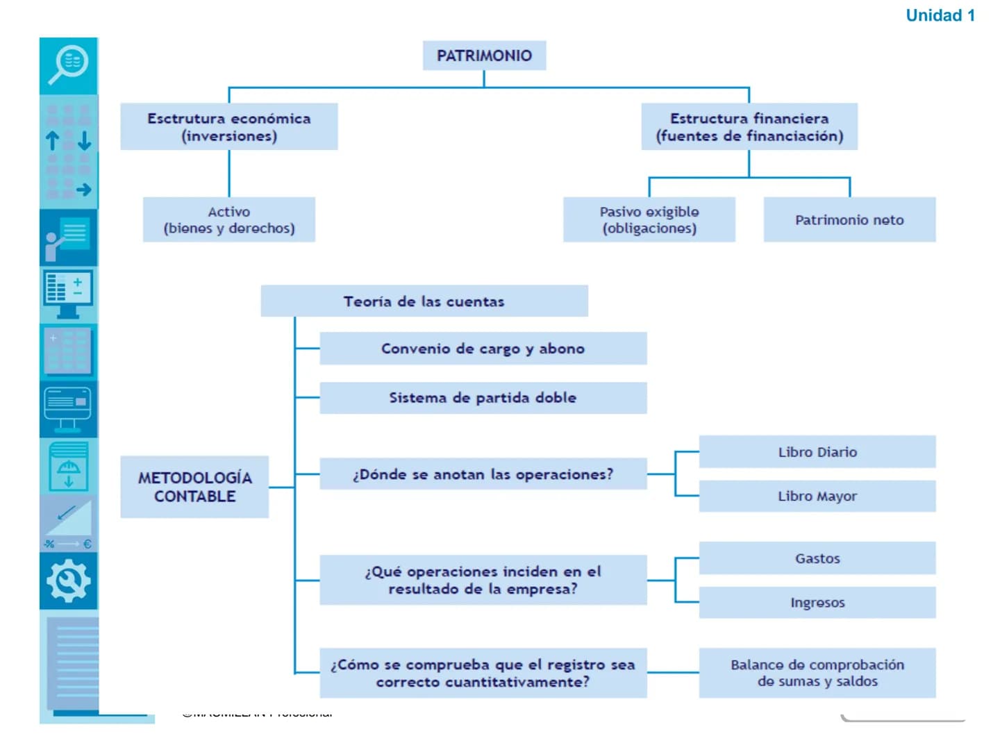 ↑
+1
00
€
00
00
%€
1200
La contabilidad.
El ciclo contable
-345
1200
@MACMILLAN Profesional
Unidad
1
macmillan
education Esctrutura ec