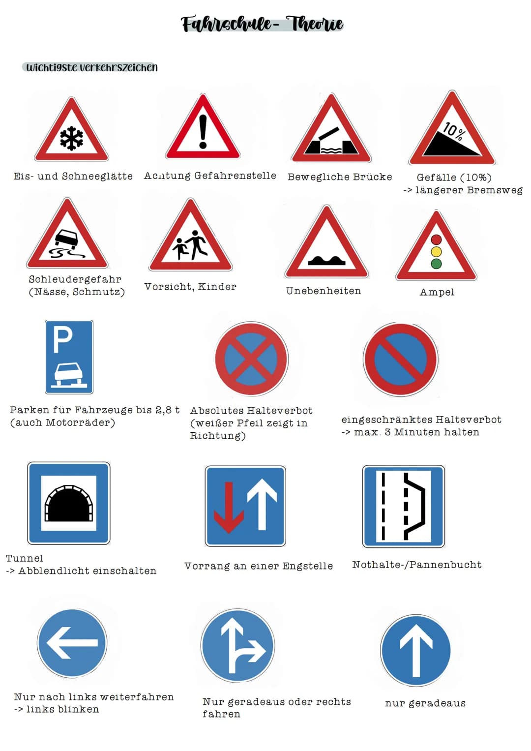 Fahrschule-Theorie
Wichtigste verkehrszeichen
!
Eis- und Schneeglätte Acntung Gefahrenstelle Bewegliche Brücke
10%
Gefälle (10%)
-> länge