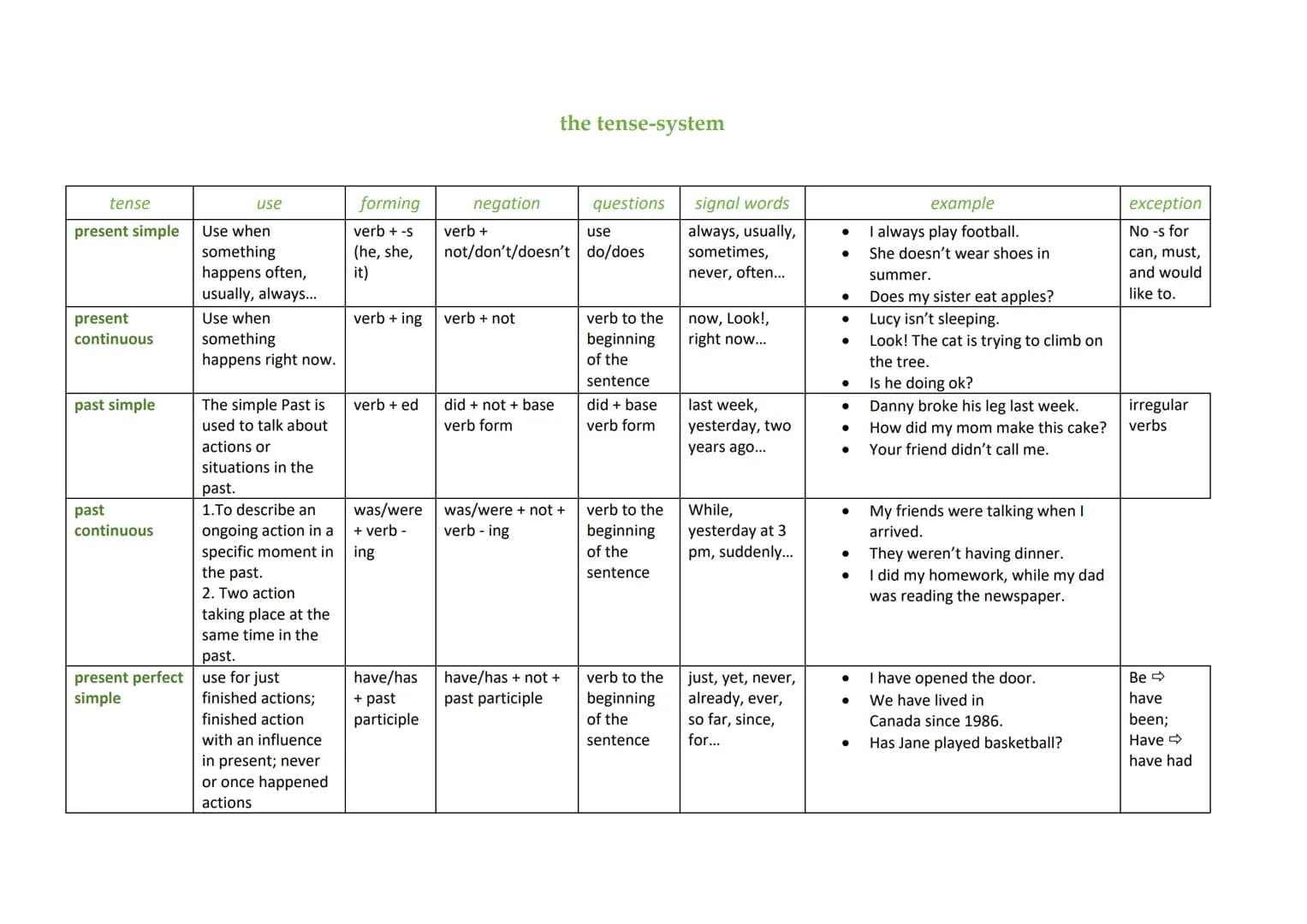 the tense-system
| tense | use | forming | negation | questions | signal words | example | exception |
|---|---|---|---|---|---|---|---|
|