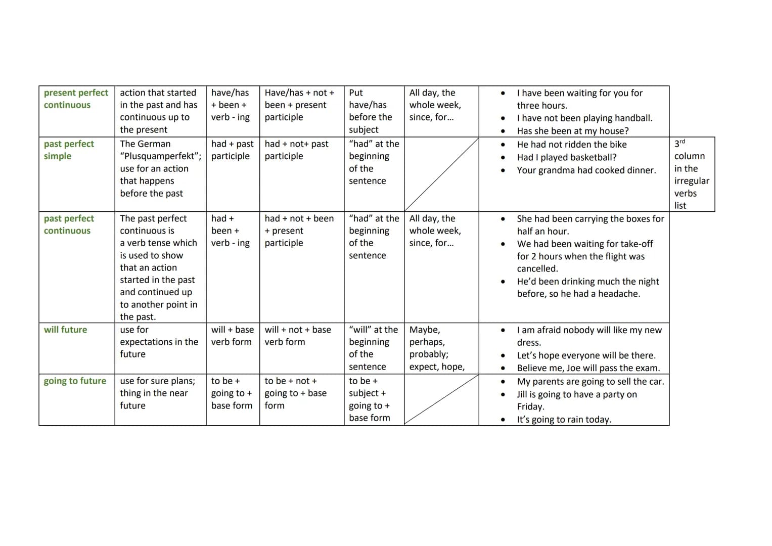 the tense-system
| tense | use | forming | negation | questions | signal words | example | exception |
|---|---|---|---|---|---|---|---|
|