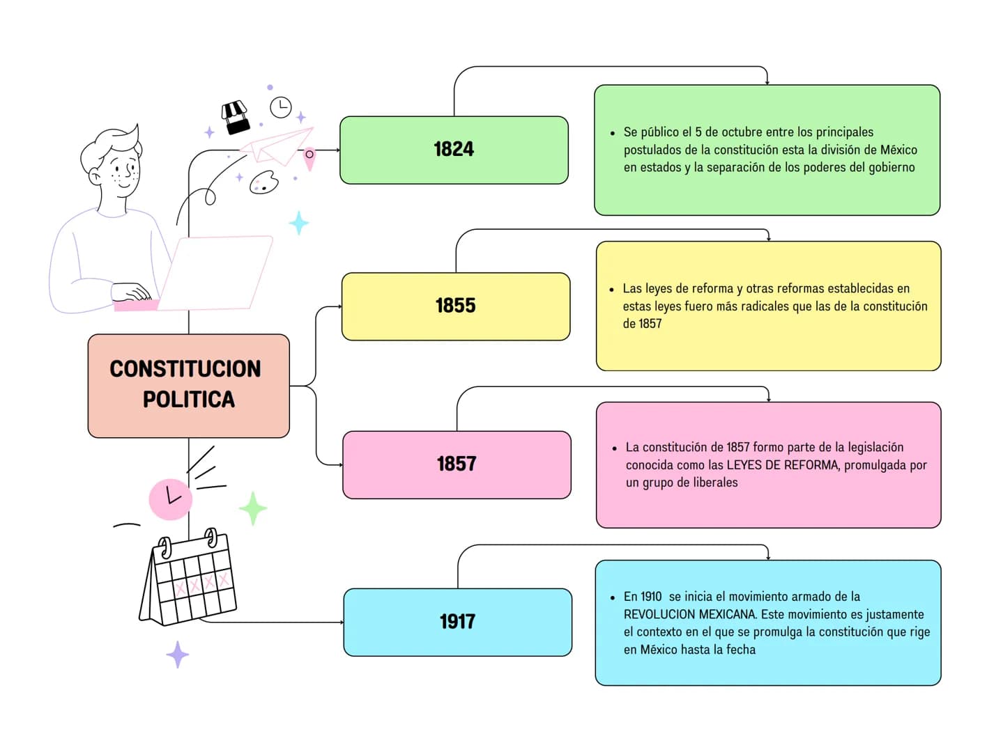 CONSTITUCION
POLITICA
レ
L
1824
• Se público el 5 de octubre entre los principales
postulados de la constitución esta la división de México
e