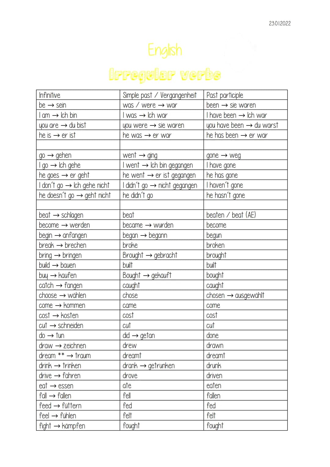 23012022
# English
## Irregular verbe
| Infinitive | Simple past/Vergangenheit | Past participle |
| ----------------