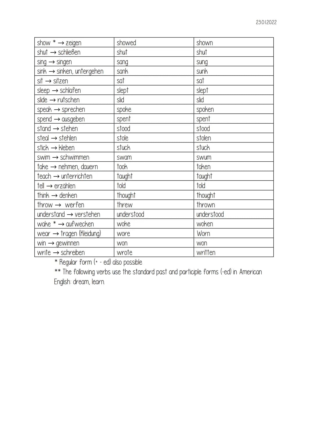 23012022
# English
## Irregular verbe
| Infinitive | Simple past/Vergangenheit | Past participle |
| ----------------