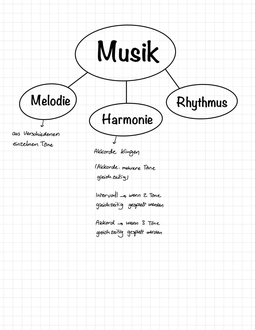 Melodie
Musik
Harmonie
Rhythmus
aus Verschiedenen
einzelnen Tône
Akkorde klingen
(Akkorde: mehrere Tone
gleich zeitig)
Intervall wenn